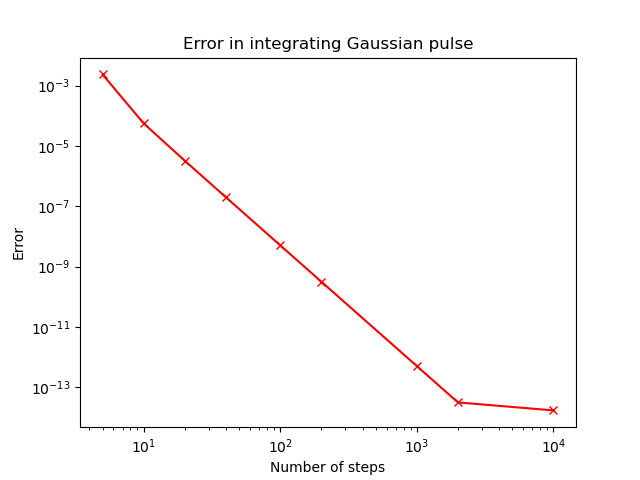 _images/gaussian_pulse_error.png